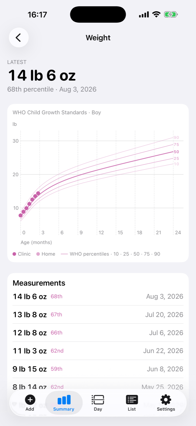 BabyMeter growth chart plotting weight against WHO percentile bands