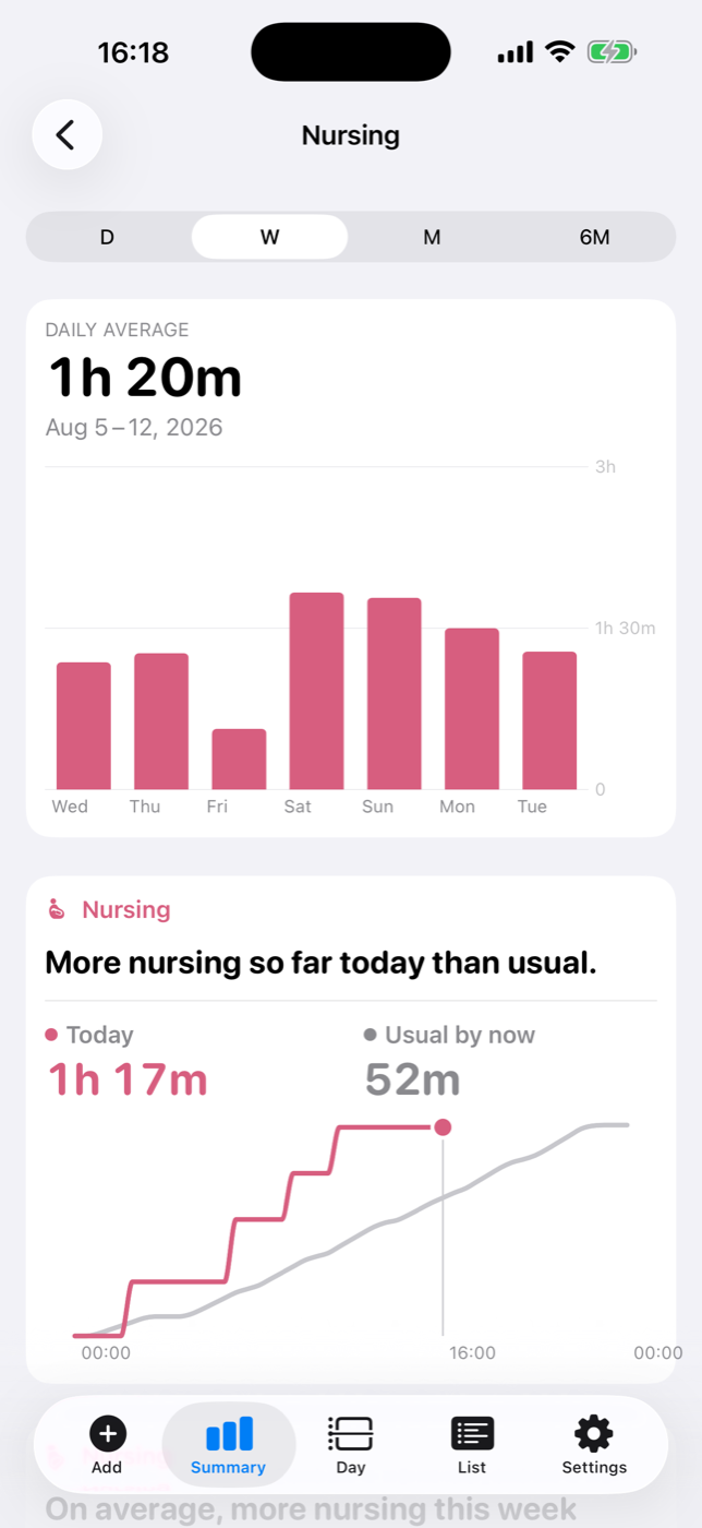 BabyMeter nursing chart — daily average nursing time across the week